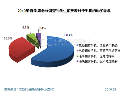 2010年中国IT市场学生消费行为洞察 中关村在线调研报告解析