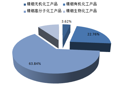 2017-2022年中国精细化工市场深度调查及发展趋势研究报告