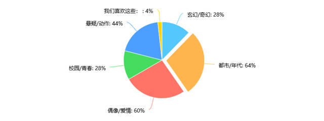 幻想工场2019年IP意向市场调查报告:十张图读懂2019影视IP投资风向